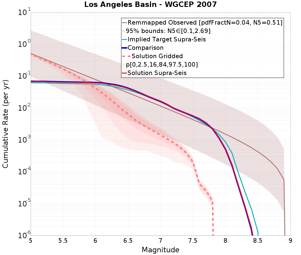 Cumulative Plot