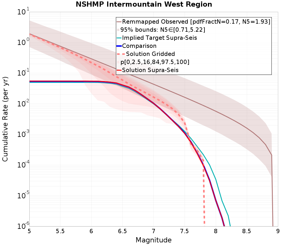 Cumulative Plot
