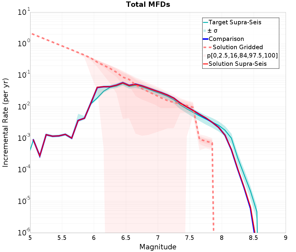Incremental Plot