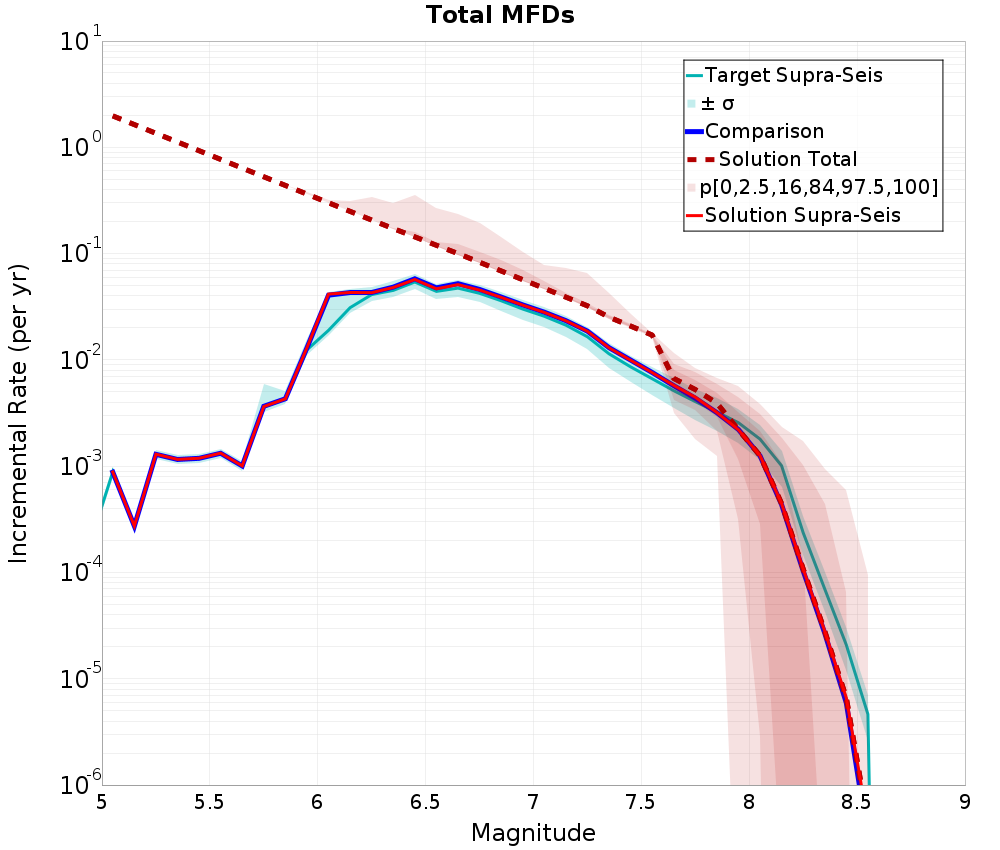Incremental Plot