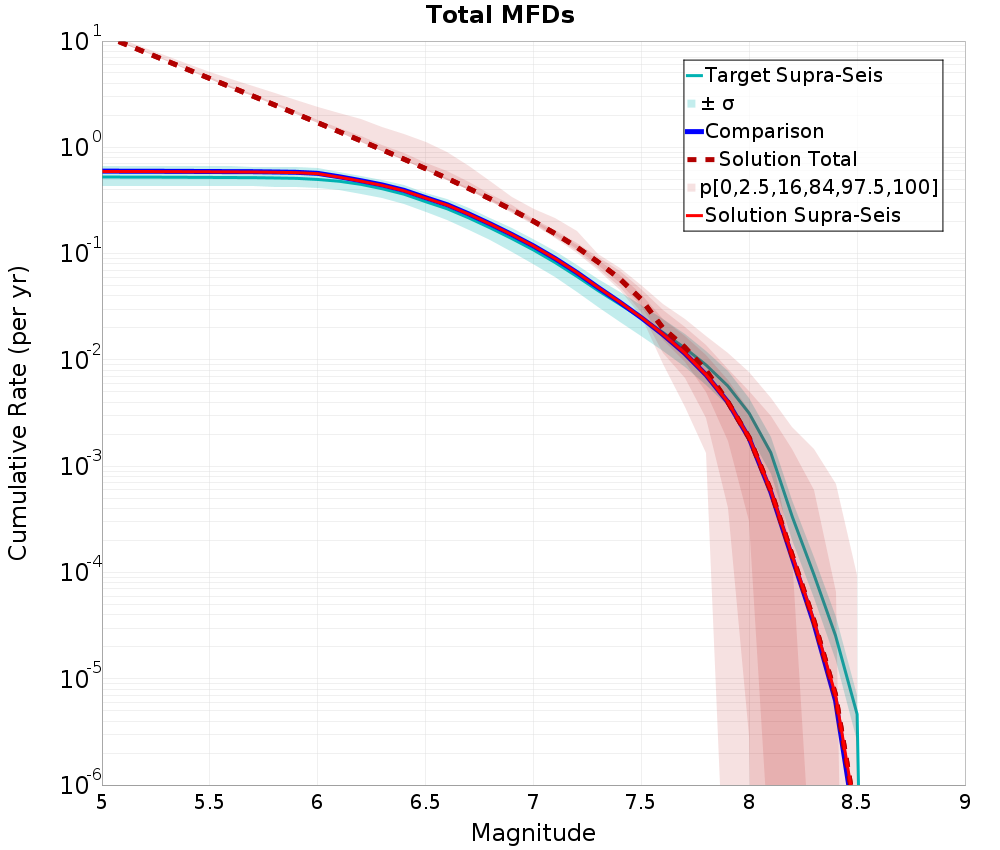 Cumulative Plot