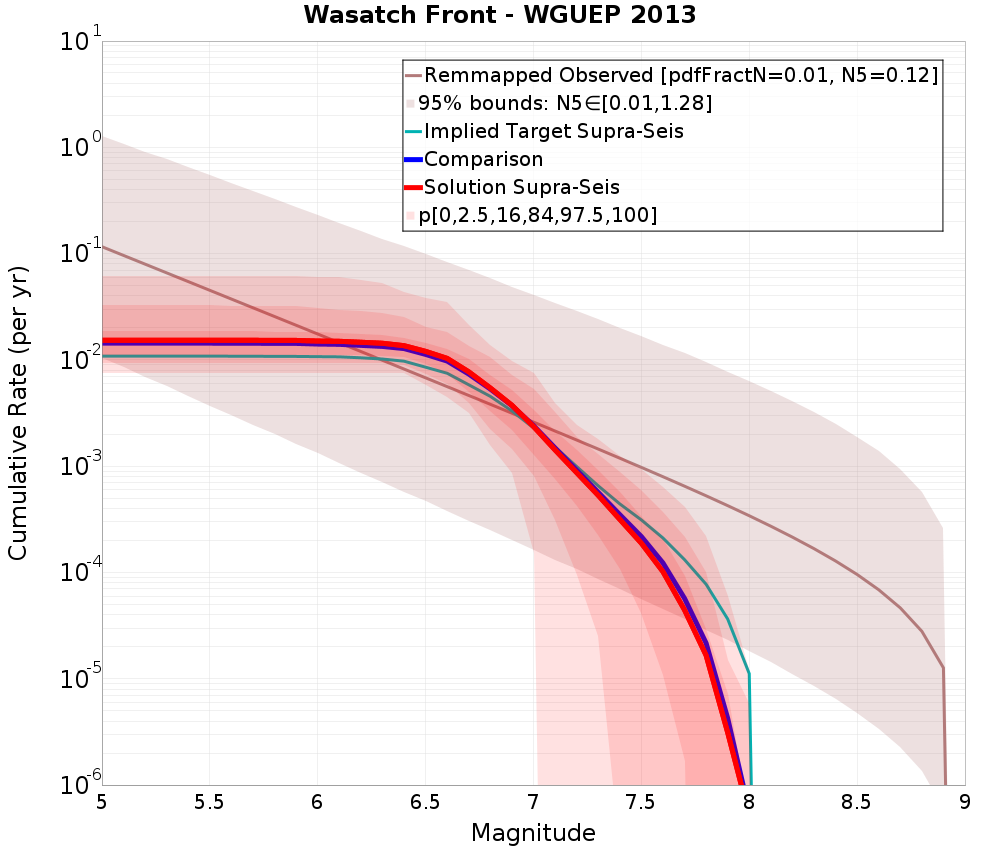 Cumulative Plot