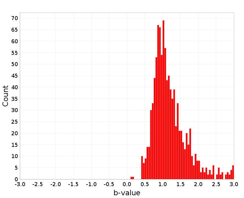Histogram