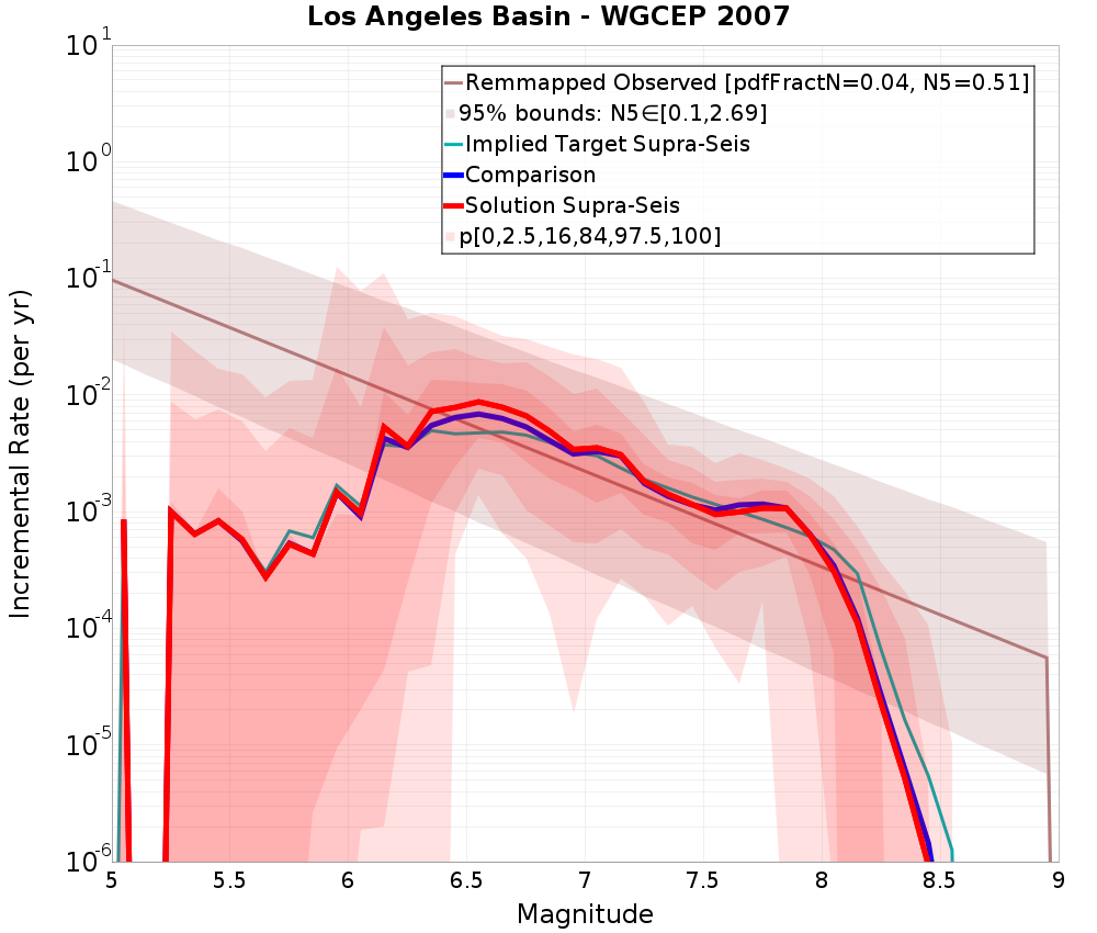 Incremental Plot