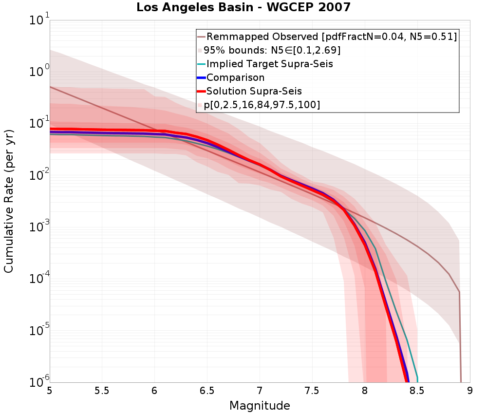 Cumulative Plot
