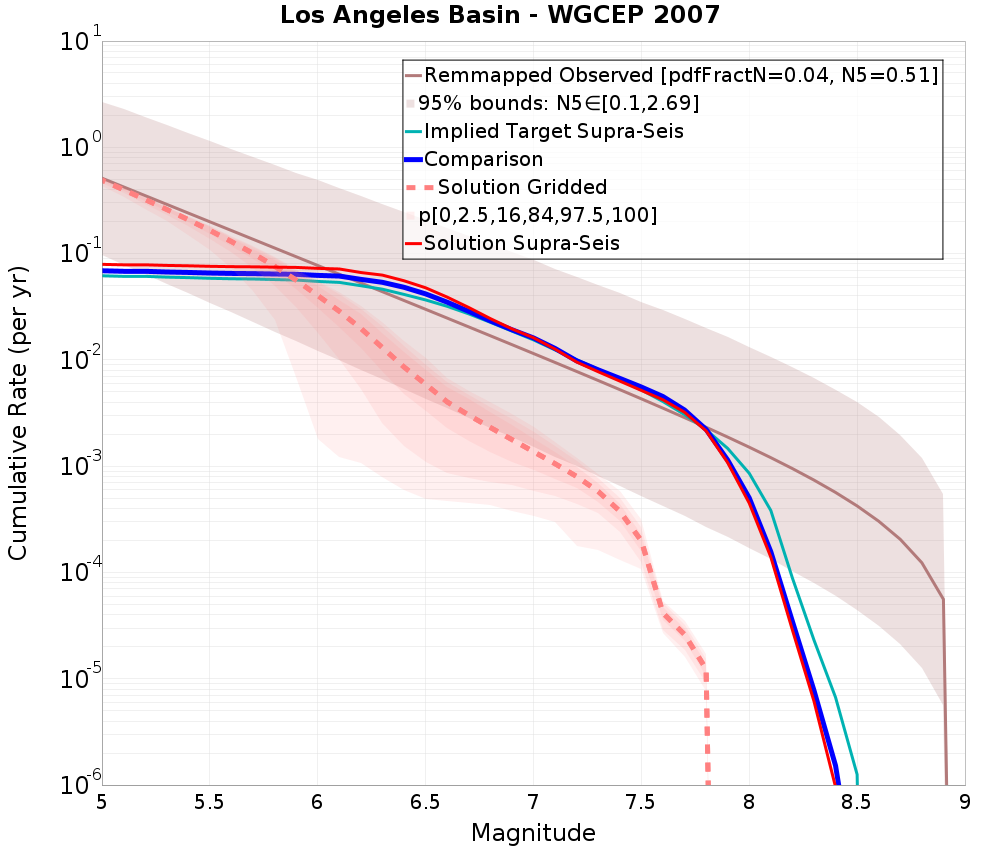 Cumulative Plot
