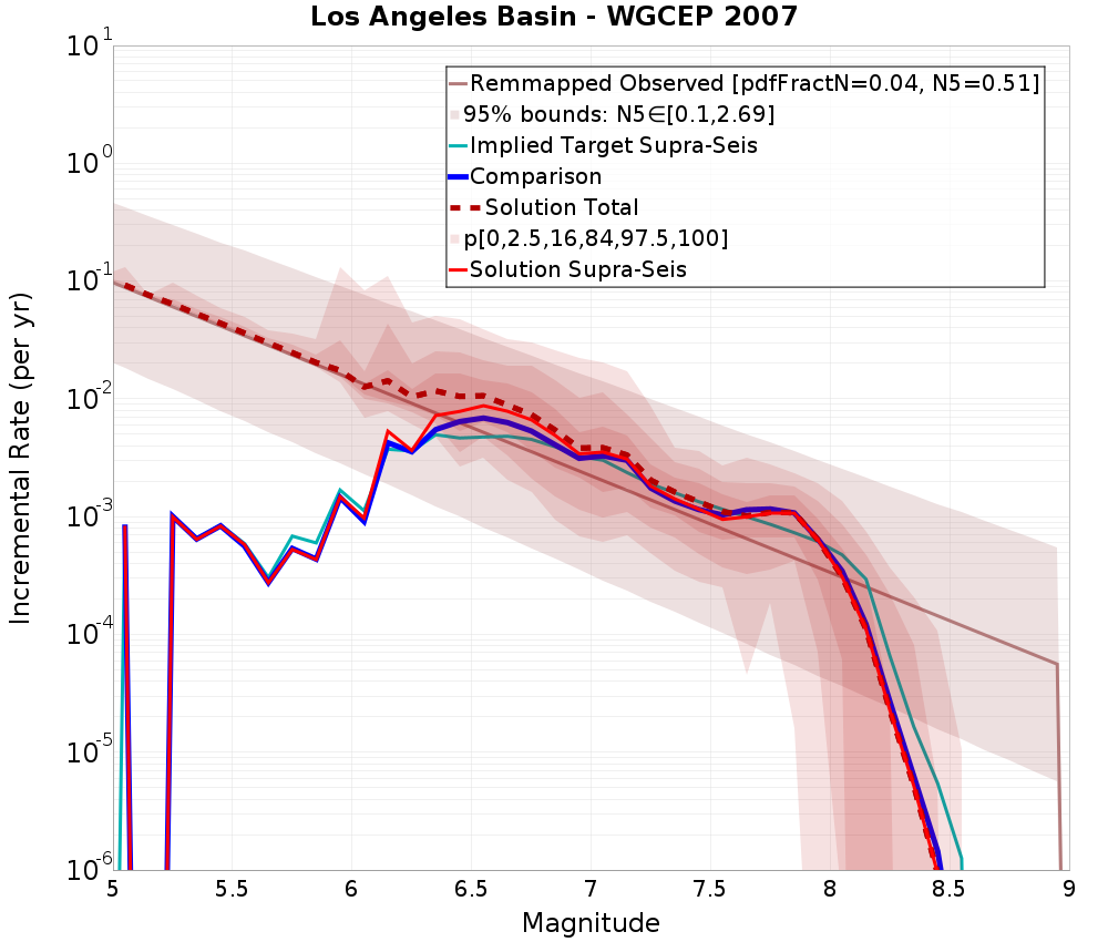 Incremental Plot