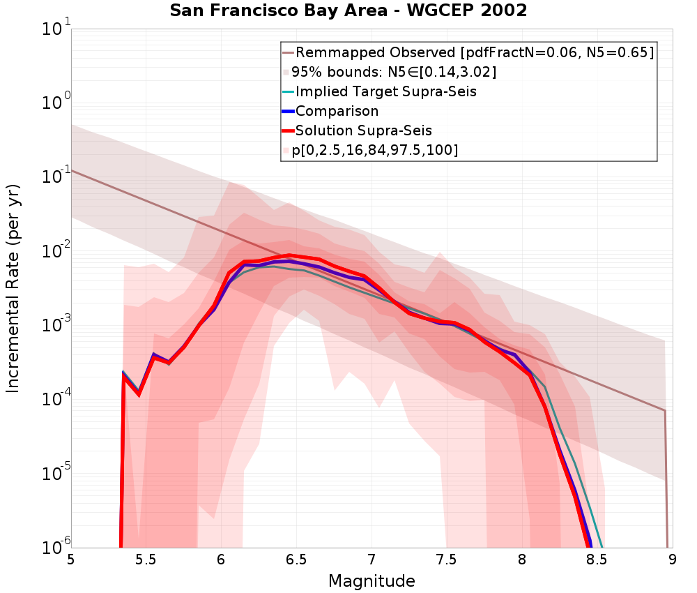 Incremental Plot