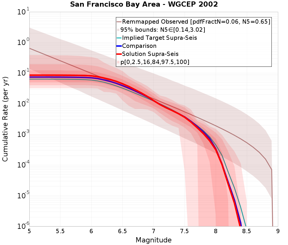 Cumulative Plot