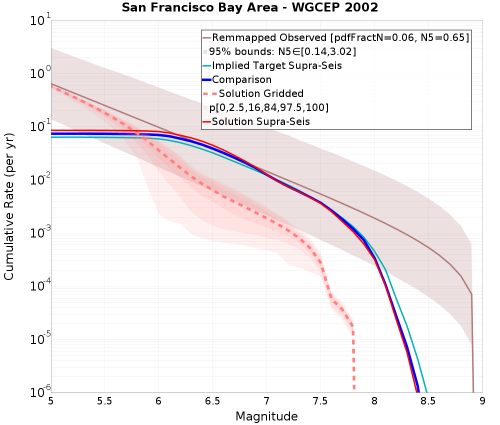 Cumulative Plot