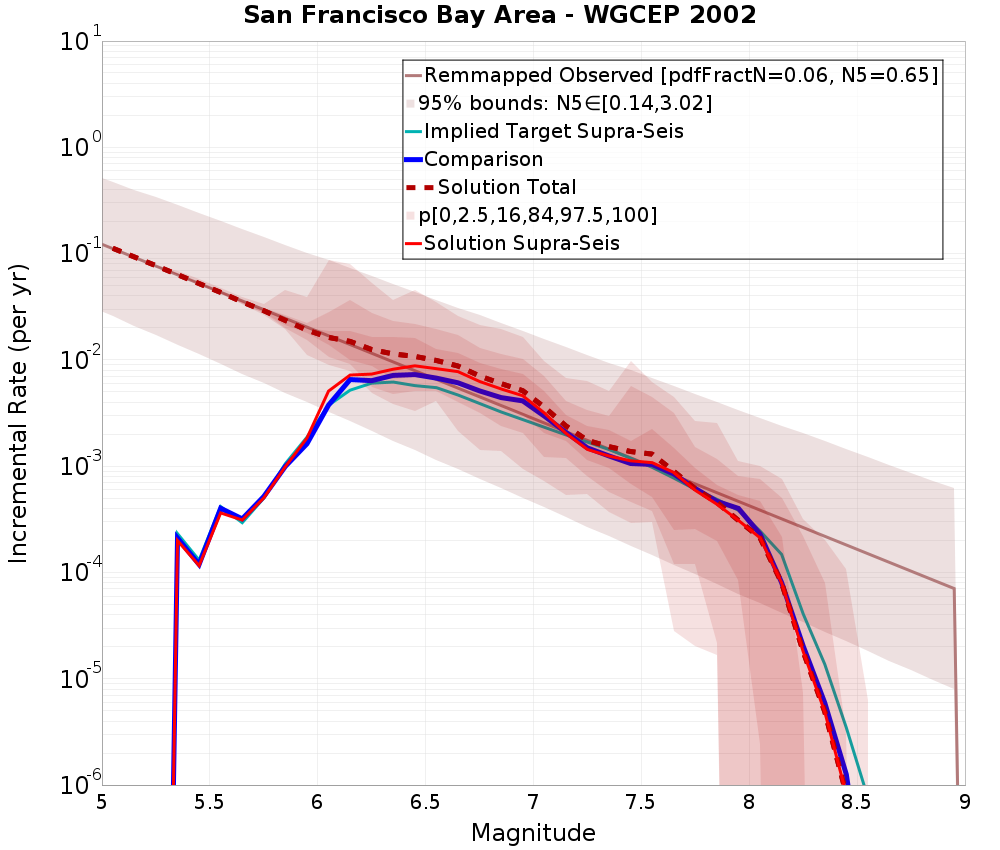 Incremental Plot