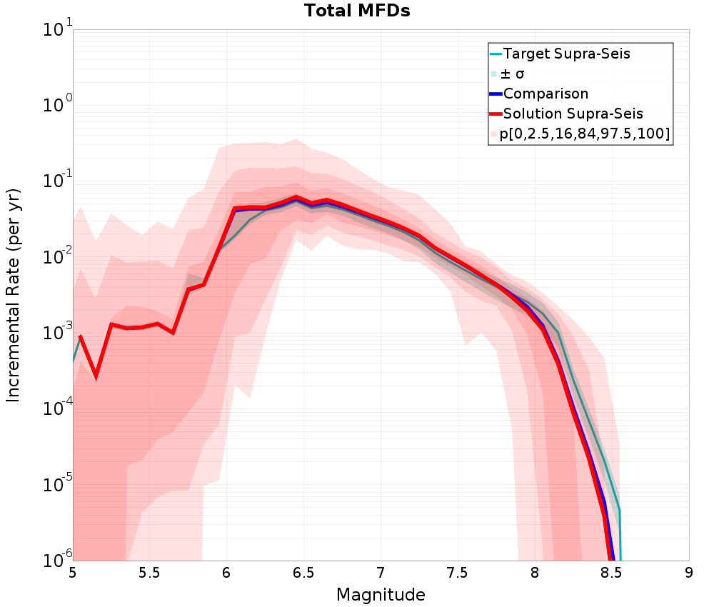 Incremental Plot