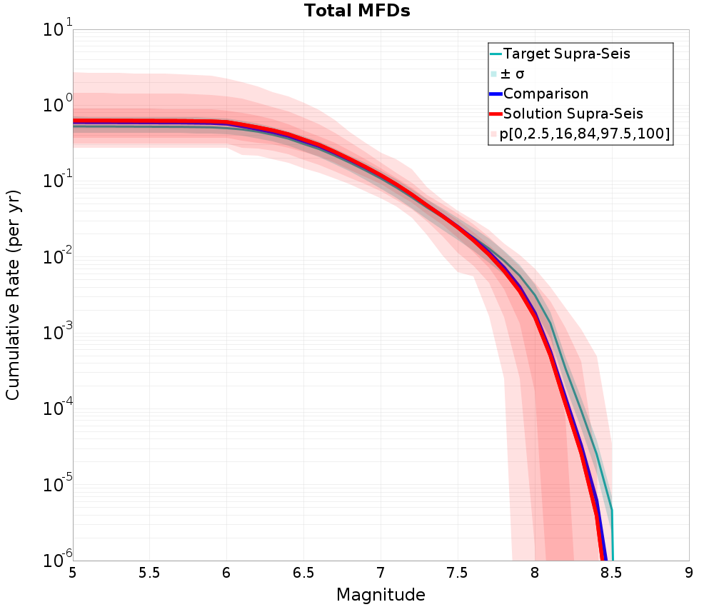 Cumulative Plot