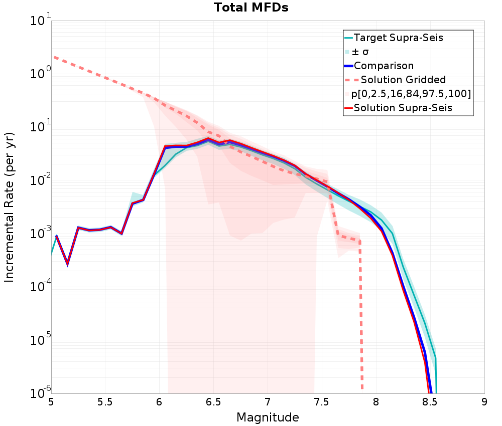 Incremental Plot