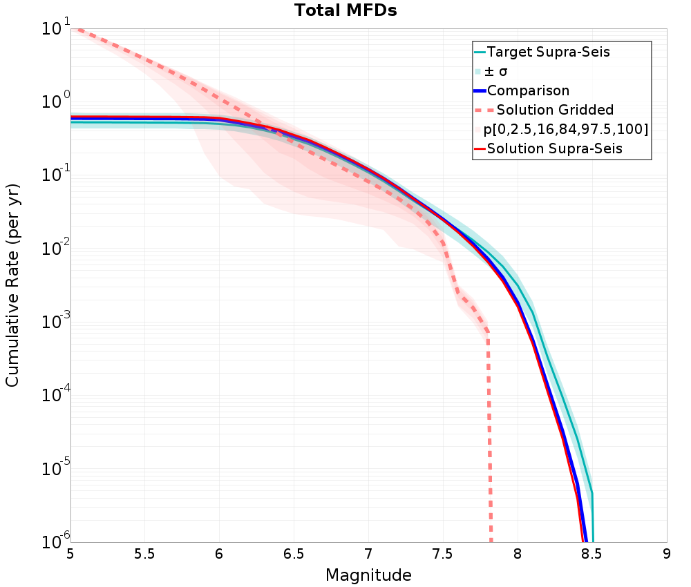 Cumulative Plot