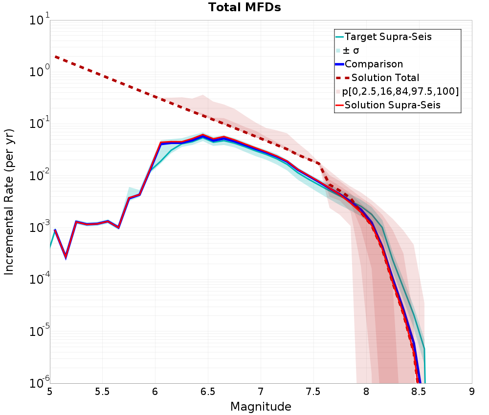 Incremental Plot