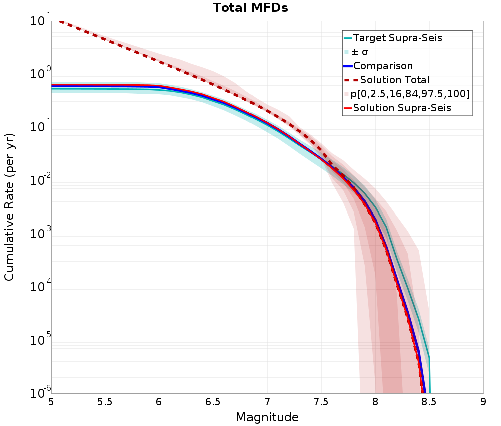 Cumulative Plot