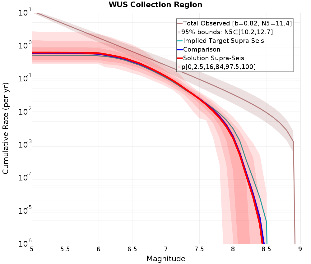 Cumulative Plot