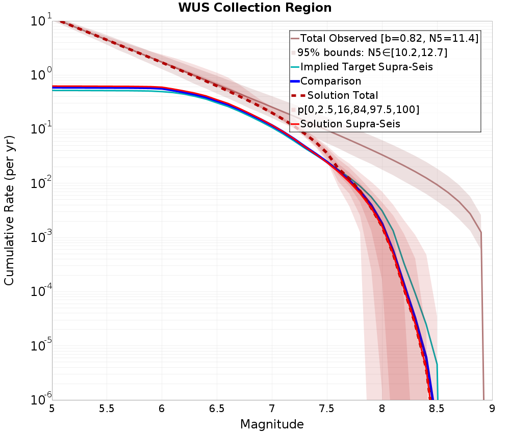 Cumulative Plot