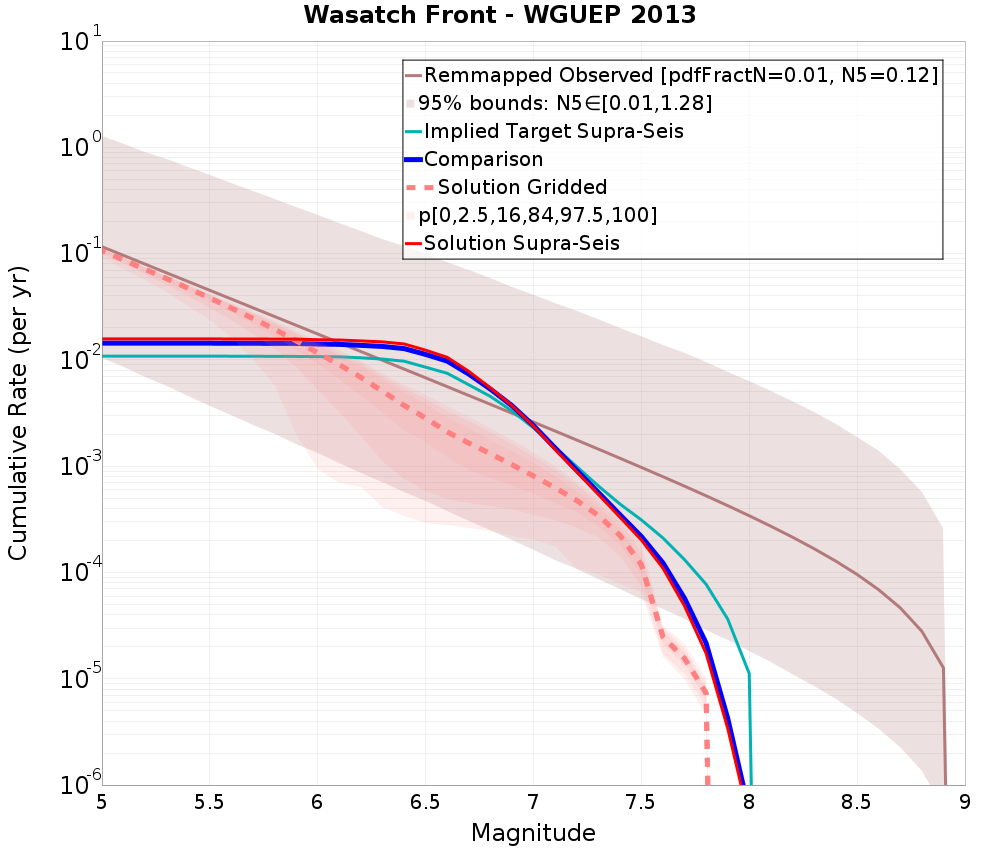 Cumulative Plot