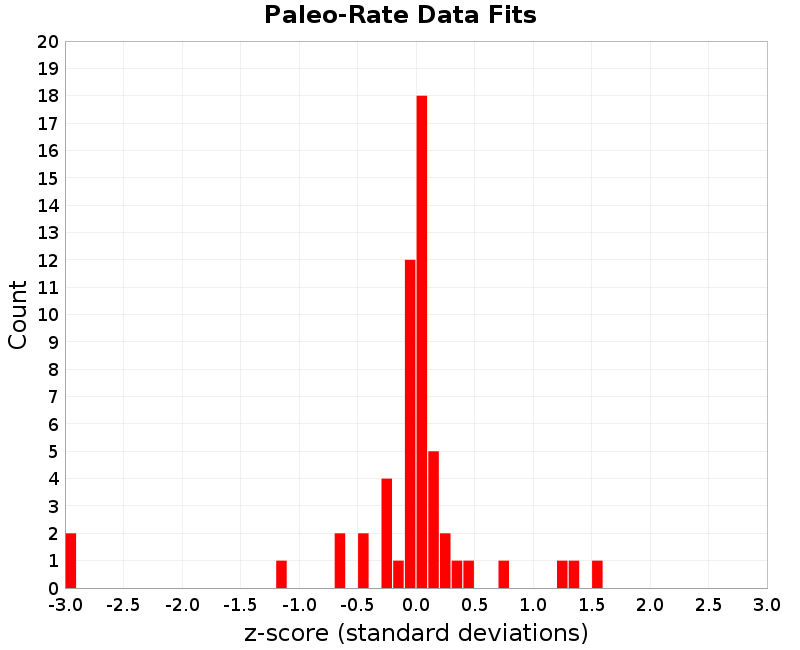 Paleo Data Fits