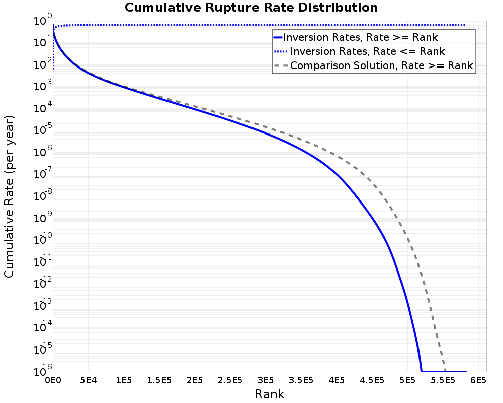 Cumulative Rate Distribution