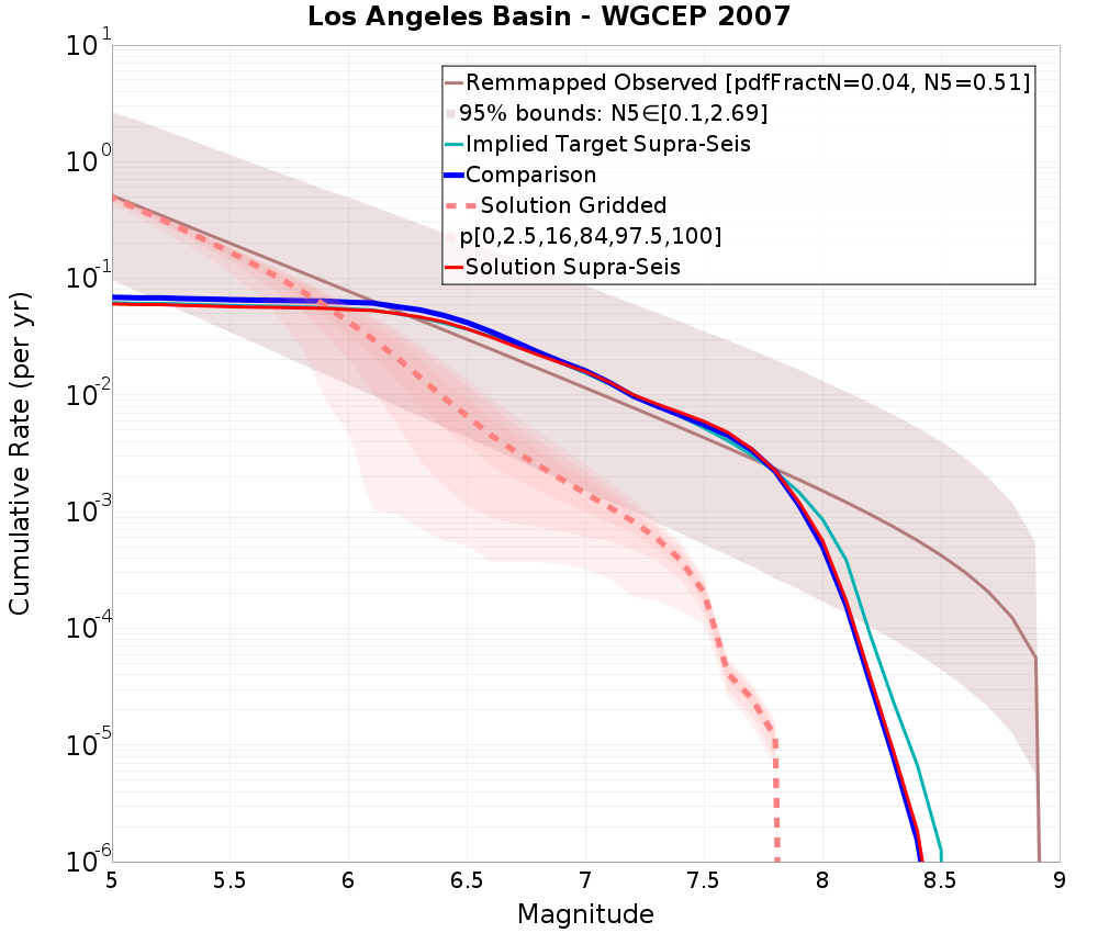Cumulative Plot