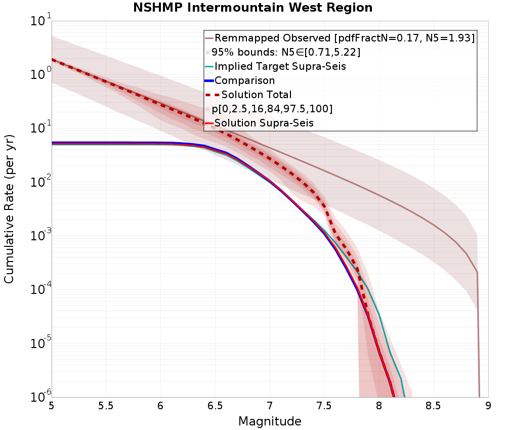 Cumulative Plot