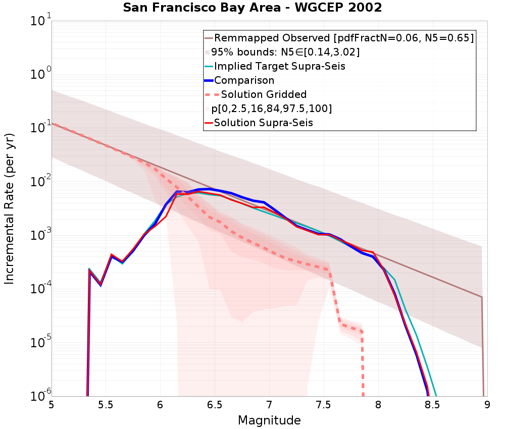 Incremental Plot