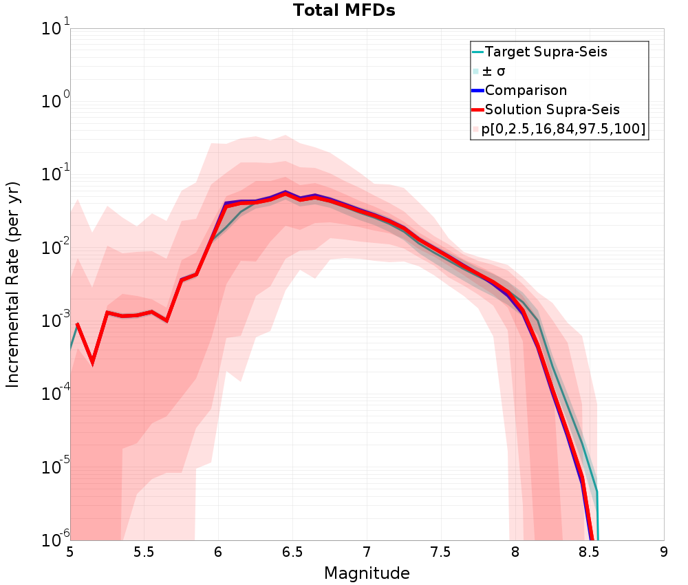 Incremental Plot
