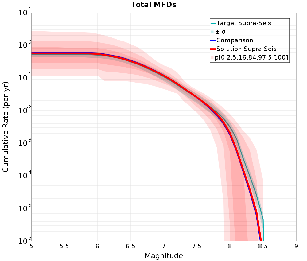 Cumulative Plot