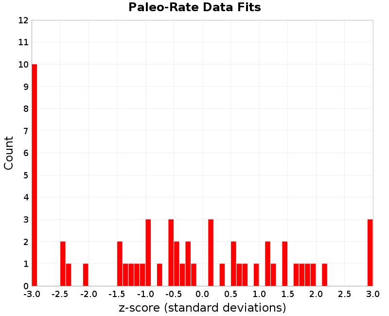 Paleo Data Fits