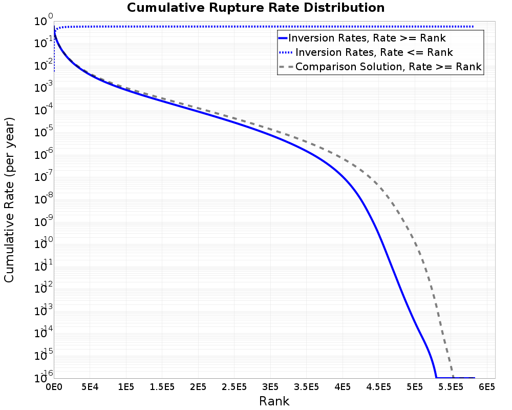 Cumulative Rate Distribution