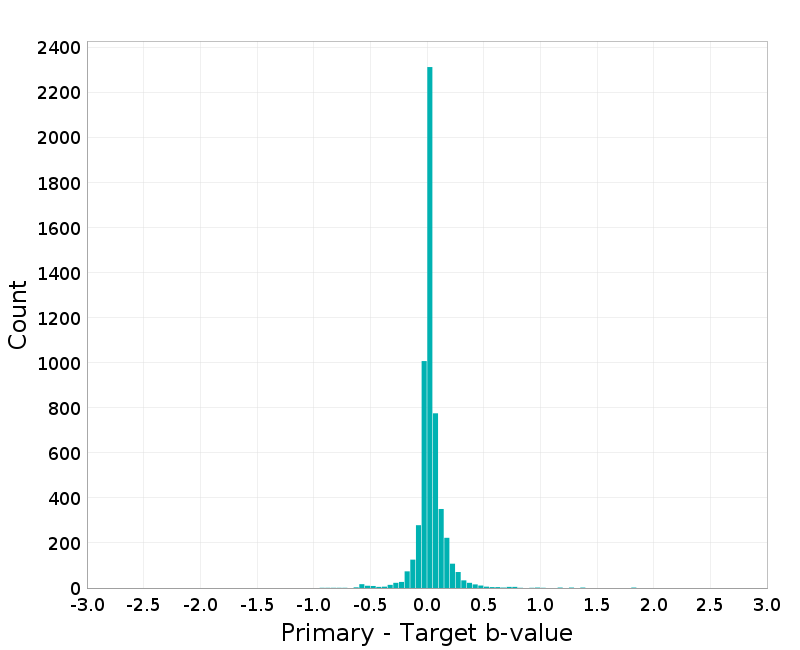 Histogram