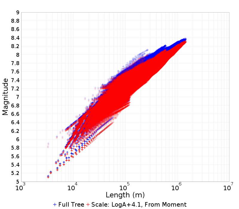 Mag/Length