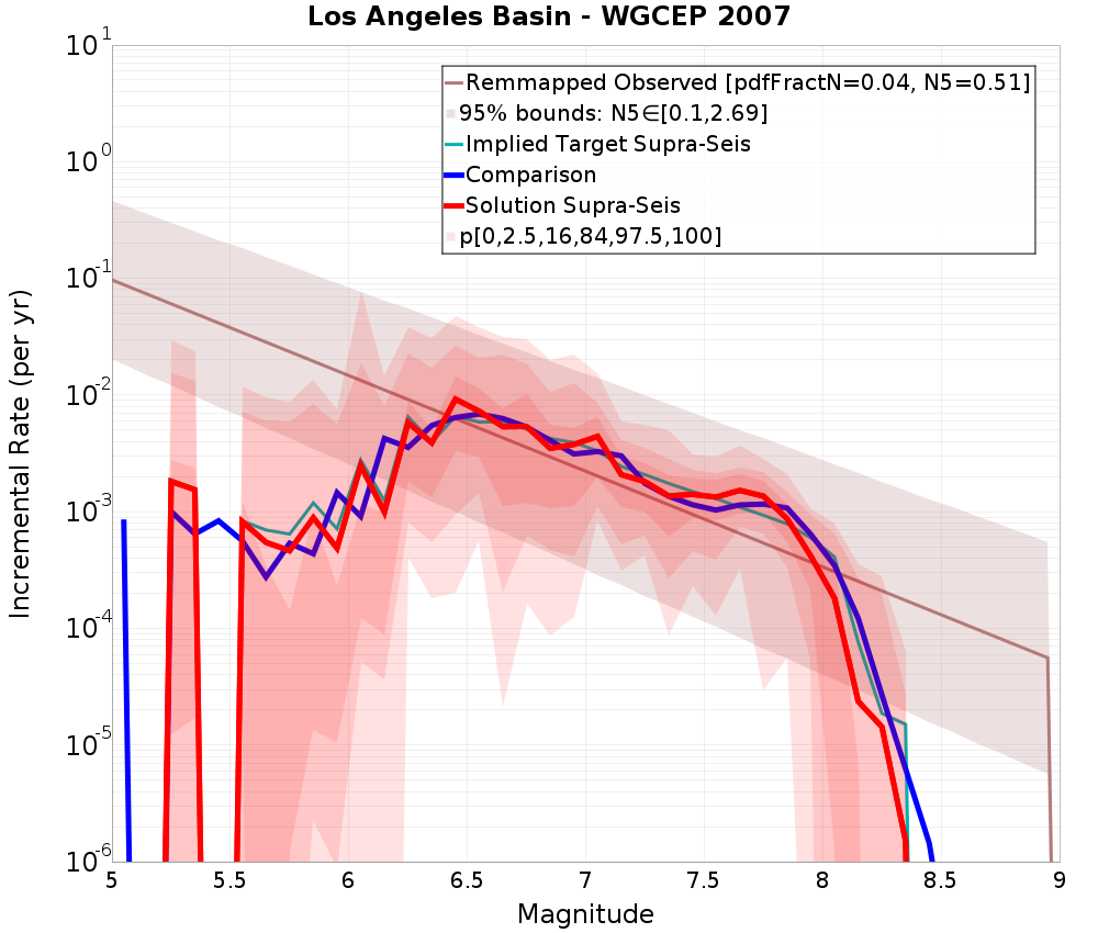 Incremental Plot