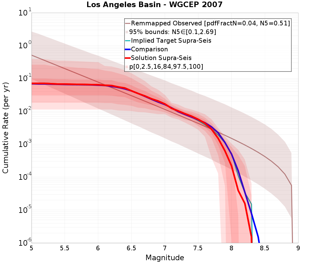 Cumulative Plot