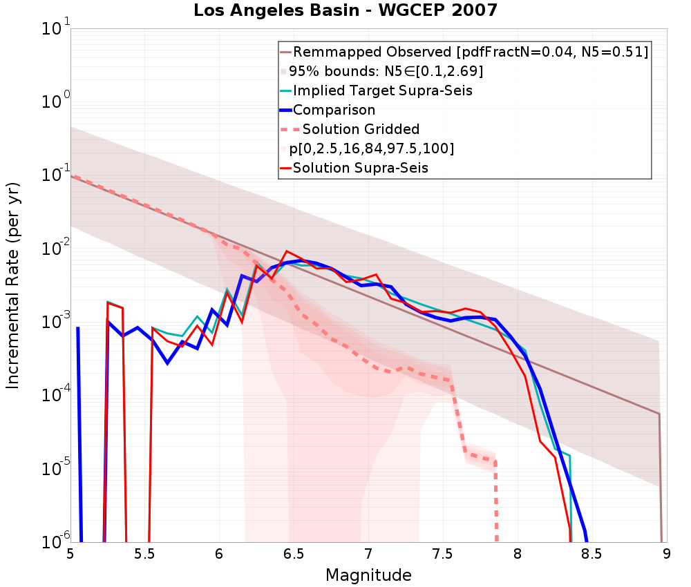 Incremental Plot