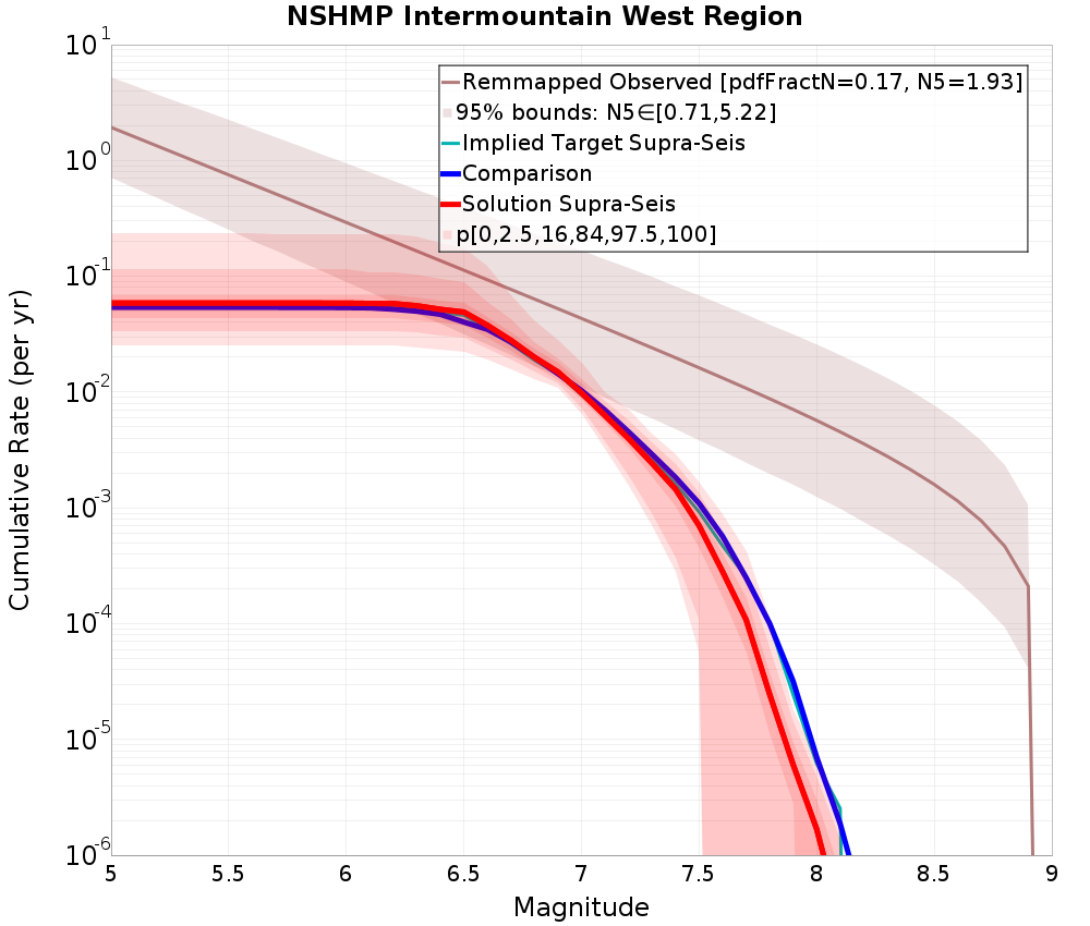 Cumulative Plot