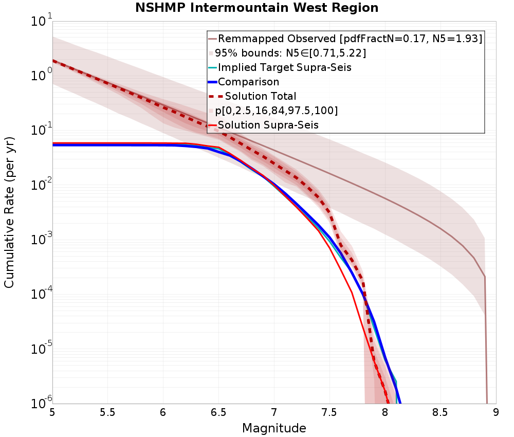 Cumulative Plot