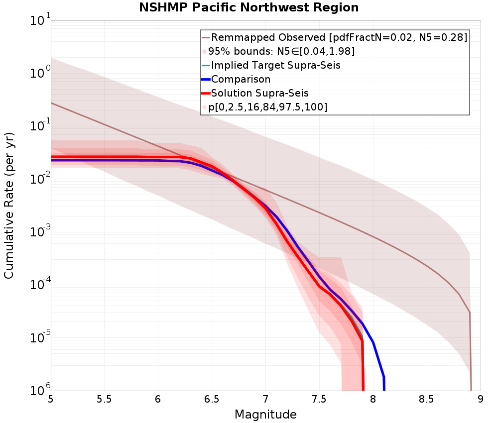 Cumulative Plot