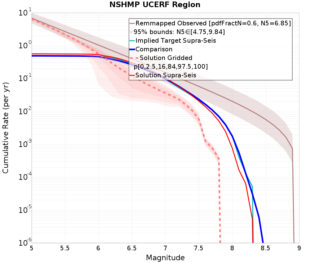 Cumulative Plot