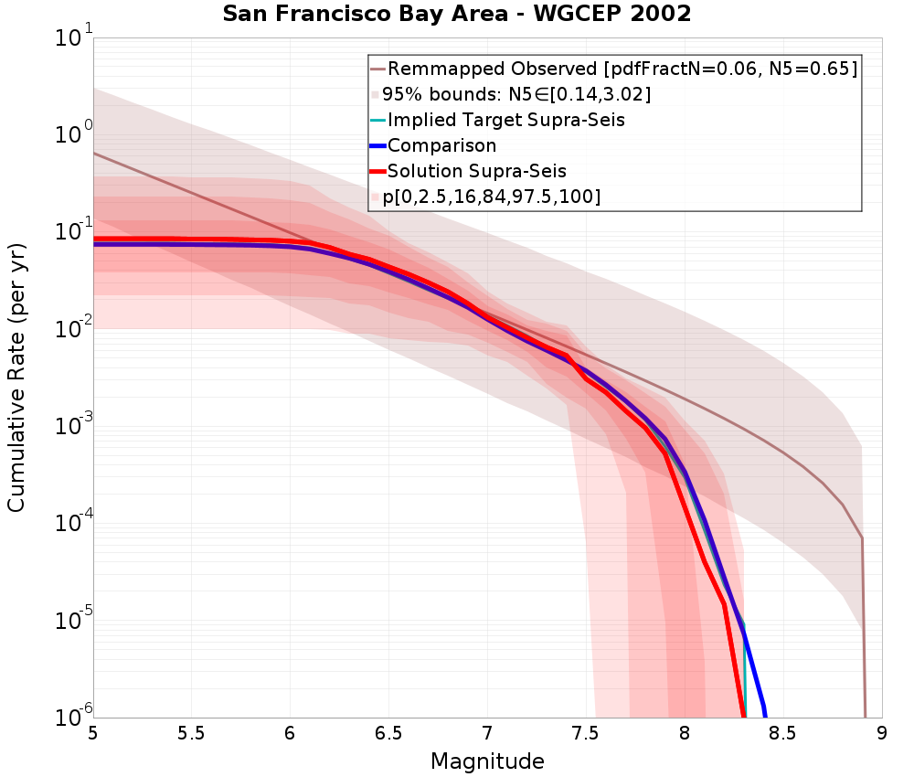 Cumulative Plot