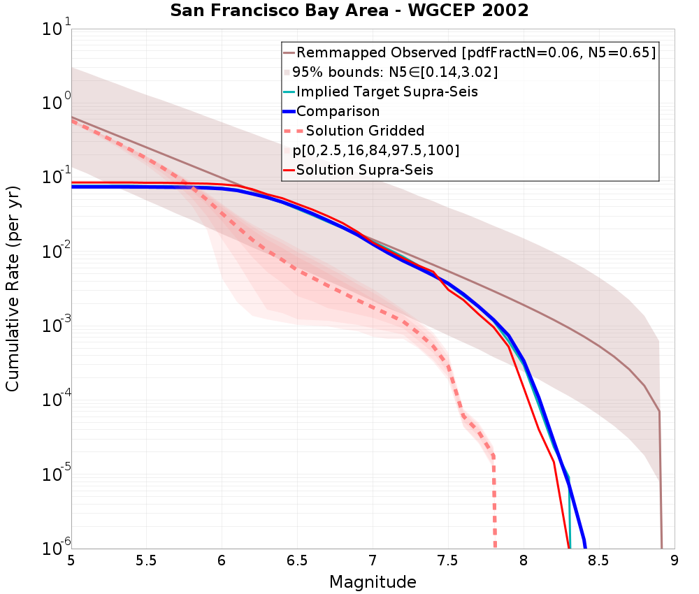 Cumulative Plot