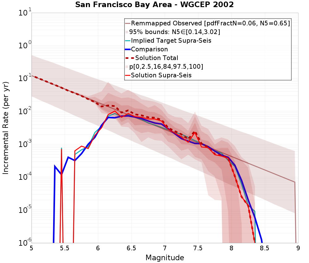 Incremental Plot