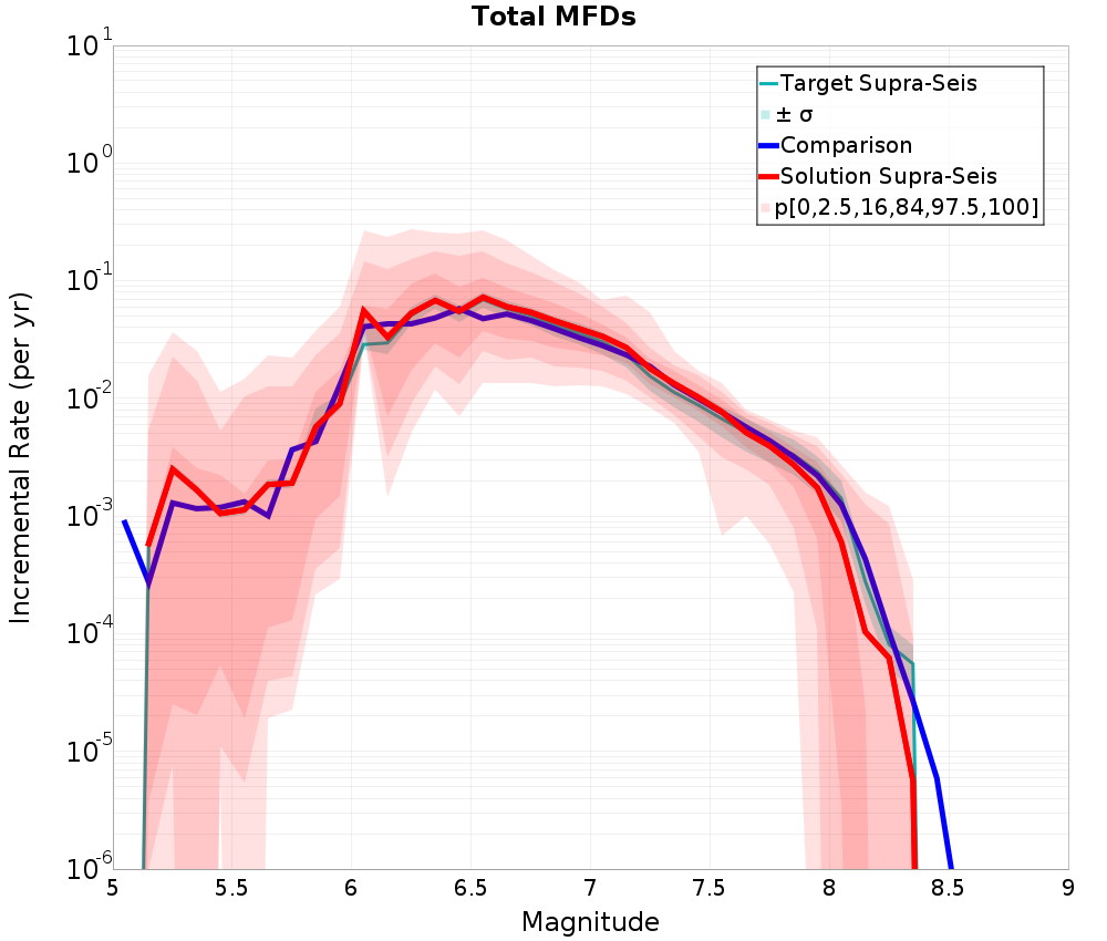 Incremental Plot