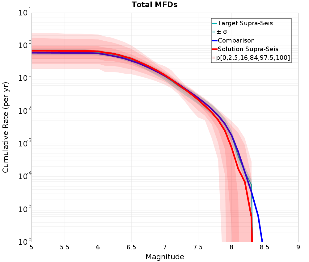 Cumulative Plot