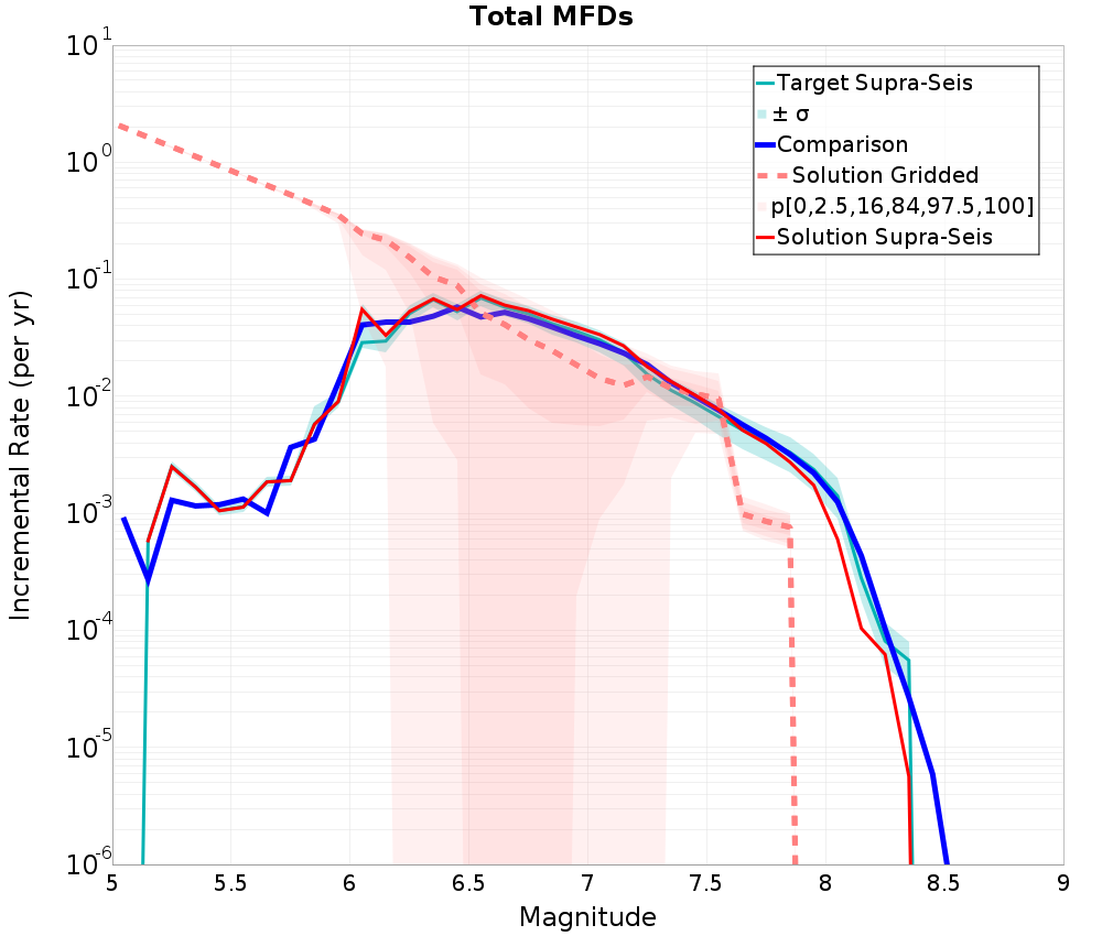 Incremental Plot