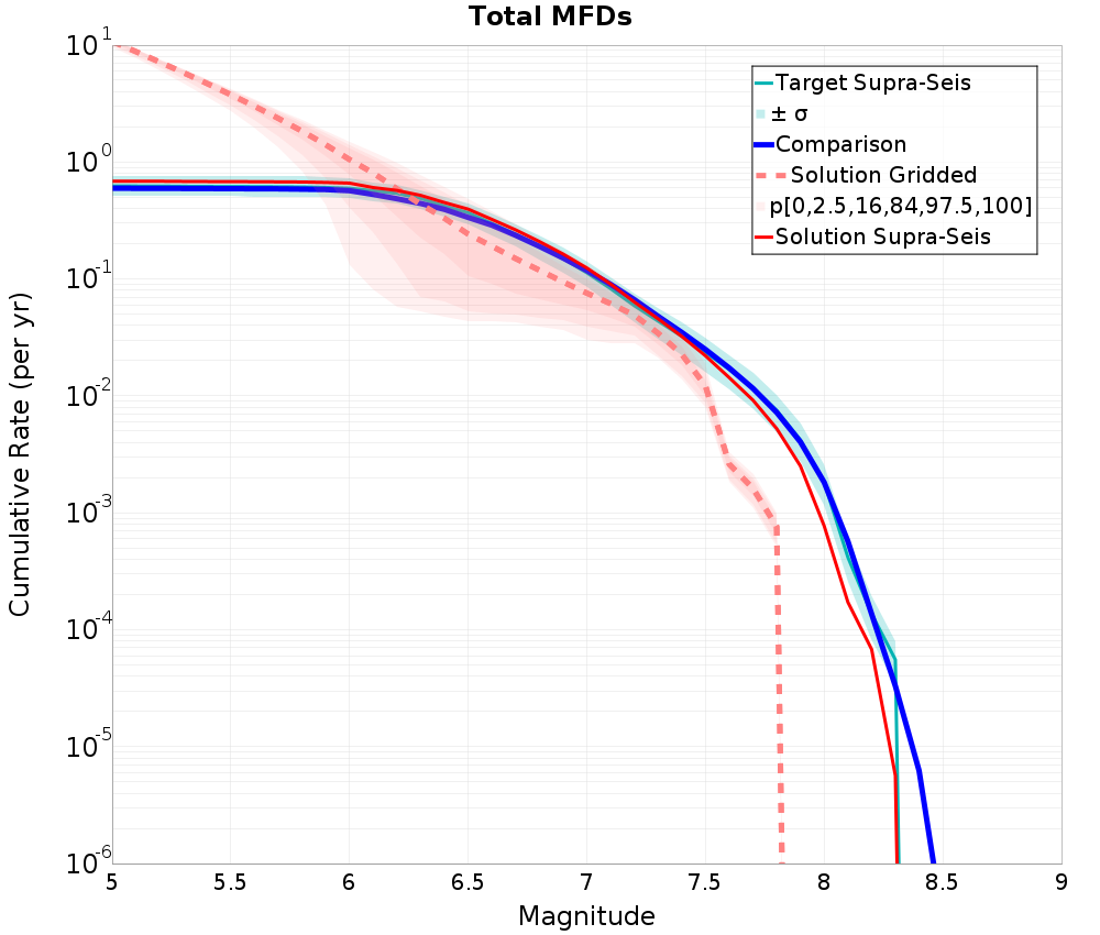 Cumulative Plot