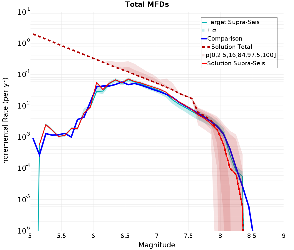 Incremental Plot